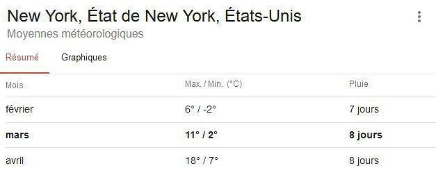 Temps En Mars Pour Visiter New York City Meteo Climat Et Meteo Etats Unis Voyage Forum